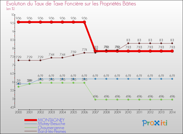 Evolution du taux de la taxe foncière sur le bati pour MONTAGNEY et les communes proches de 2000 à 2014 Comparaison des taux de taxe foncière sur le bati pour MONTAGNEY et les communes voisines de 2000 à 2014