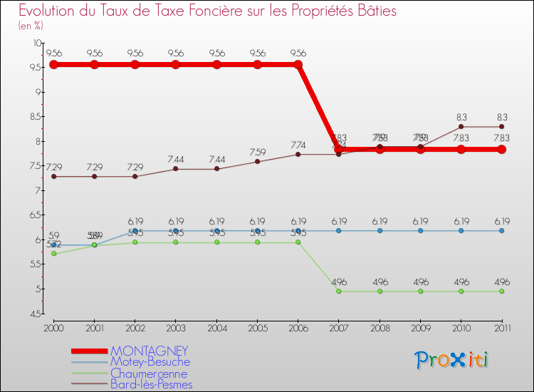 Evolution du taux de la taxe foncière sur le bati pour MONTAGNEY et les communes proches Comparaison des taux de taxe foncière sur le bati pour MONTAGNEY et les communes voisines