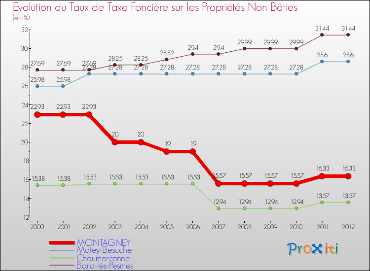 Evolution du taux de la taxe foncière sur les immeubles et terrains non batis pour MONTAGNEY et les communes proches de 2000 à 2012 Comparaison des taux de la taxe foncière sur les immeubles et terrains non batis pour MONTAGNEY et les communes voisines de 2000 à 2012