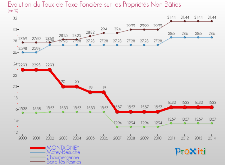 Evolution du taux de la taxe foncière sur les immeubles et terrains non batis pour MONTAGNEY et les communes proches de 2000 à 2014 Comparaison des taux de la taxe foncière sur les immeubles et terrains non batis pour MONTAGNEY et les communes voisines de 2000 à 2014