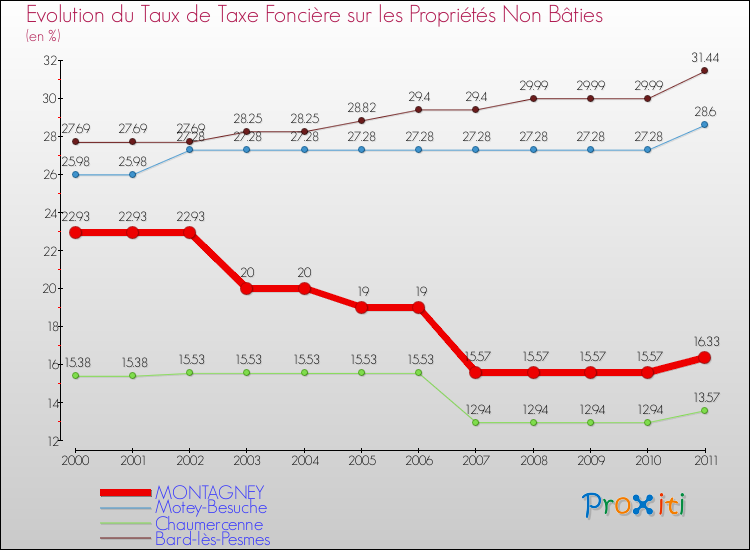 Evolution du taux de la taxe foncière sur les immeubles et terrains non batis pour MONTAGNEY et les communes proches Comparaison des taux de la taxe foncière sur les immeubles et terrains non batis pour MONTAGNEY et les communes voisines