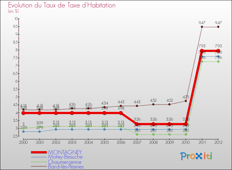 Evolution du taux de la taxe d'habitation pour MONTAGNEY et les communes proches Comparaison des taux de la taxe d'habitation pour MONTAGNEY et les communes voisines