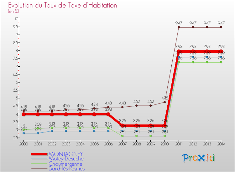 Evolution du taux de la taxe d'habitation pour MONTAGNEY et les communes proches de 2000 à 2014 Comparaison des taux de la taxe d'habitation pour MONTAGNEY et les communes voisines de 2000 à 2014