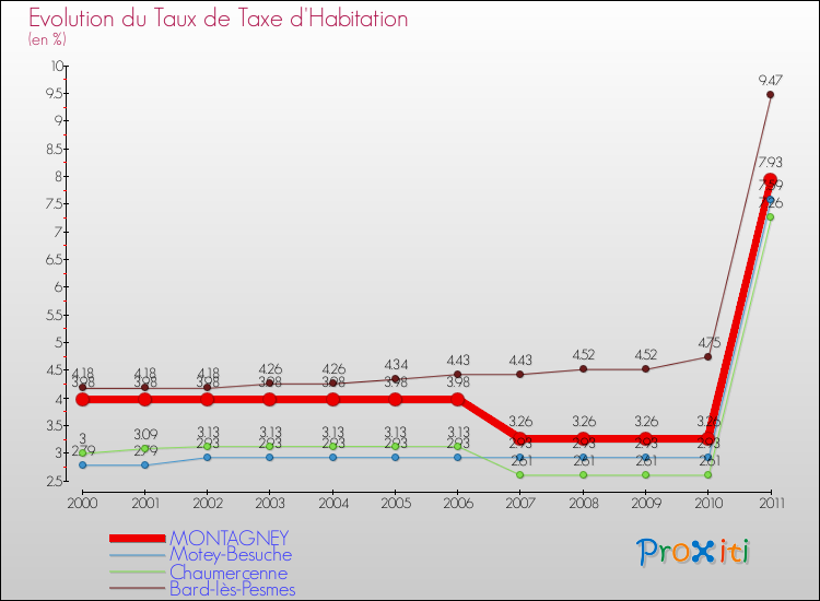 Evolution du taux de la taxe d'habitation pour MONTAGNEY et les communes proches Comparaison des taux de la taxe d'habitation pour MONTAGNEY et les communes voisines