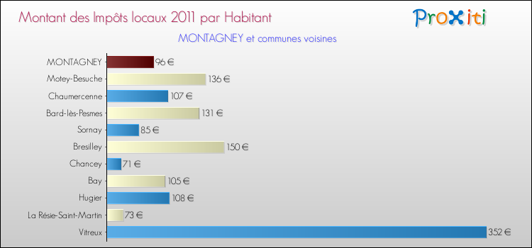 Montant des impôts locaux par Habitant pour MONTAGNEY et les communes proches Comparaison des impôts locaux par habitant pour MONTAGNEY et les communes voisines