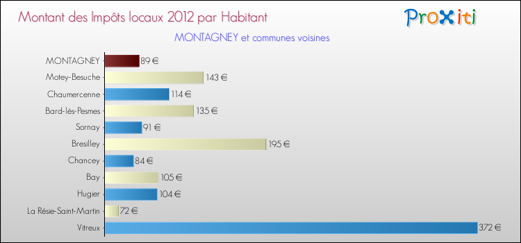 Montant des impôts locaux par Habitant pour MONTAGNEY et les communes proches Comparaison des impôts locaux par habitant pour MONTAGNEY et les communes voisines
