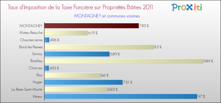 Taux d'imposition de la taxe foncière sur le bati 2011 pour MONTAGNEY et les communes proches Comparaison des taux d'imposition de la taxe foncière sur le bati 2011 pour MONTAGNEY et les communes voisines