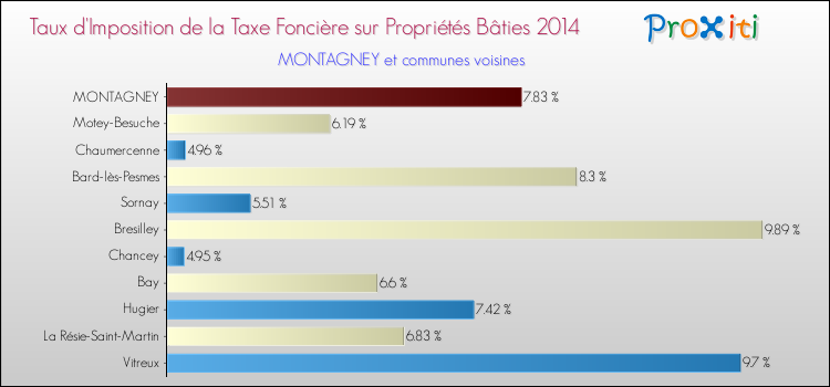 Taux d'imposition de la taxe foncière sur le bati 2014 pour MONTAGNEY et les communes proches Comparaison des taux d'imposition de la taxe foncière sur le bati 2014 pour MONTAGNEY et les communes voisines
