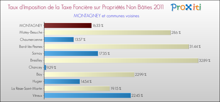 Taux d'imposition de la taxe foncière sur les immeubles et terrains non batis 2011 pour MONTAGNEY et les communes proches Comparaison des taux d'imposition de la taxe foncière sur les immeubles et terrains non batis 2011 pour MONTAGNEY et les communes voisines