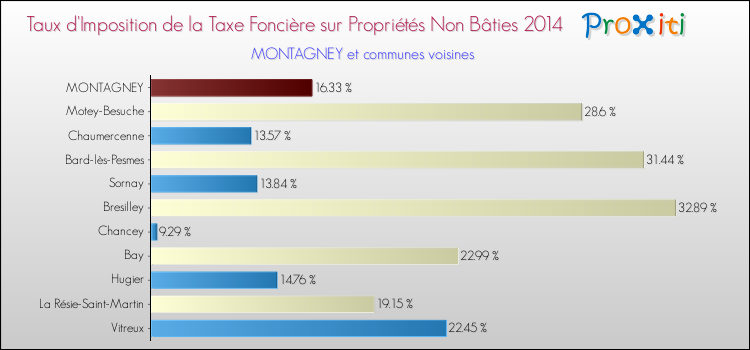 Taux d'imposition de la taxe foncière sur les immeubles et terrains non batis 2014 pour MONTAGNEY et les communes proches Comparaison des taux d'imposition de la taxe foncière sur les immeubles et terrains non batis 2014 pour MONTAGNEY et les communes voisines