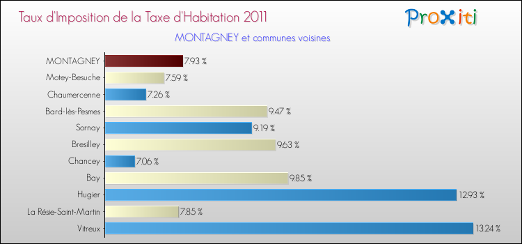 Taux d'imposition de la taxe d'habitation 2011 pour MONTAGNEY et les communes proches Comparaison des taux d'imposition de la taxe d'habitation 2011 pour MONTAGNEY et les communes voisines
