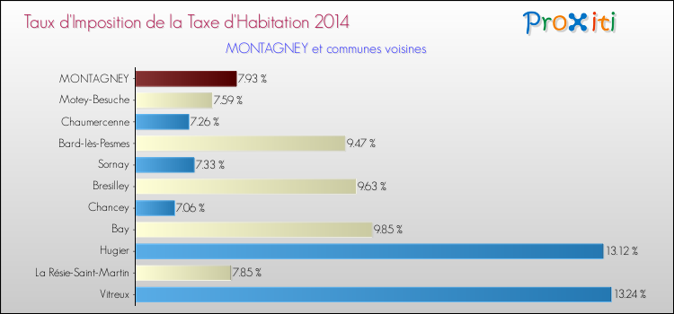 Taux d'imposition de la taxe d'habitation 2014 pour MONTAGNEY et les communes proches Comparaison des taux d'imposition de la taxe d'habitation 2014 pour MONTAGNEY et les communes voisines