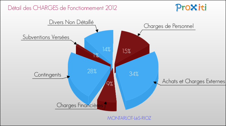 Décomposition des Charges de Fonctionnement 2012 de la commune de MONTARLOT-LèS-RIOZ Charges de Fonctionnement 2012 pour la commune de MONTARLOT-LèS-RIOZ