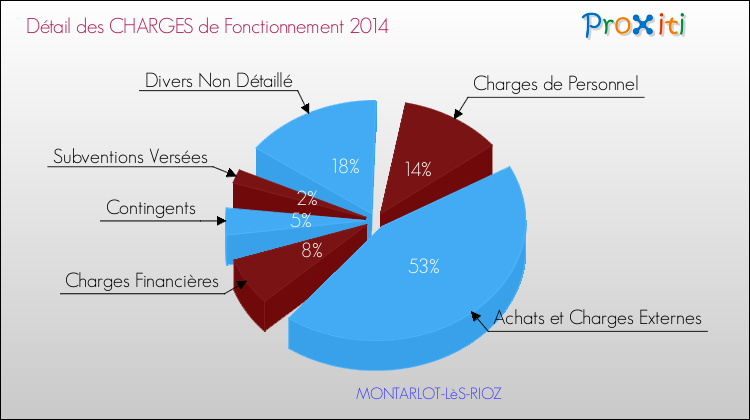 Décomposition des Charges de Fonctionnement 2014 de la commune de MONTARLOT-LèS-RIOZ Charges de Fonctionnement 2014 pour la commune de MONTARLOT-LèS-RIOZ