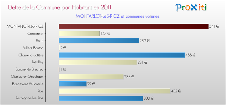 Dette par habitant de la commune en 2011 pour MONTARLOT-LèS-RIOZ et les communes proches Comparaison de la dette par habitant de la commune en 2011 pour MONTARLOT-LèS-RIOZ et les communes voisines