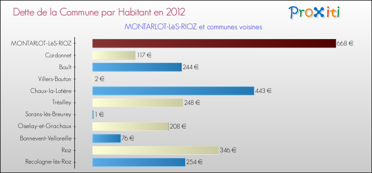 Dette par habitant de la commune en 2012 pour MONTARLOT-LèS-RIOZ et les communes proches Comparaison de la dette par habitant de la commune en 2012 pour MONTARLOT-LèS-RIOZ et les communes voisines