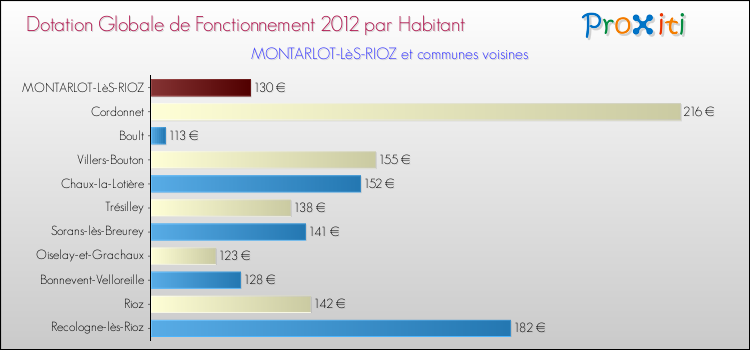 Montant des dotations globales de fonctionnement DGF par Habitant pour MONTARLOT-LèS-RIOZ et les communes proches Comparaison des des dotations globales de fonctionnement DGF par habitant pour MONTARLOT-LèS-RIOZ et les communes voisines