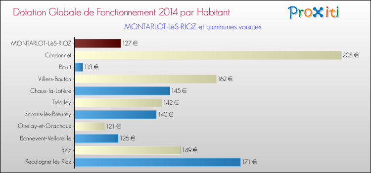 Montant des dotations globales de fonctionnement DGF par Habitant pour MONTARLOT-LèS-RIOZ et les communes proches en 2014. Comparaison des des dotations globales de fonctionnement DGF par habitant pour MONTARLOT-LèS-RIOZ et les communes voisines en 2014.