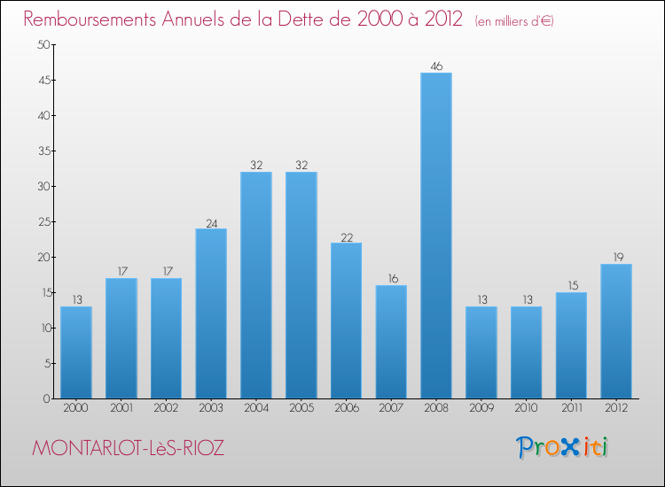 Evolution de l'annuité de la dette pour la commune de MONTARLOT-LèS-RIOZ de 2000 à 2012 Annuités de la dette pour MONTARLOT-LèS-RIOZ de 2000 à 2012