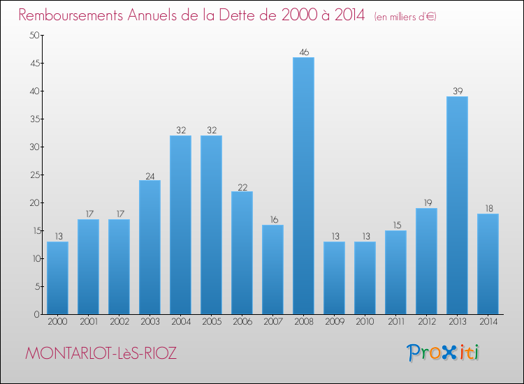 Evolution de l'annuité de la dette pour la commune de MONTARLOT-LèS-RIOZ de 2000 à 2014 Annuités de la dette pour MONTARLOT-LèS-RIOZ de 2000 à 2014