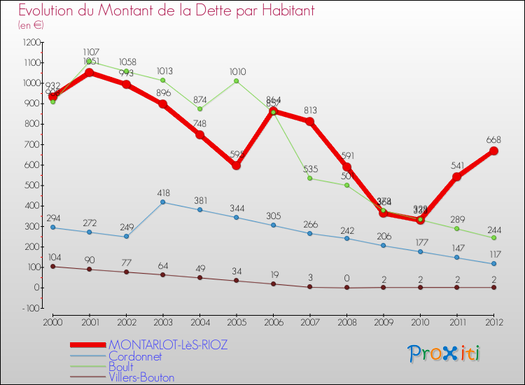 Evolution de la dette par habitant pour la commune de MONTARLOT-LèS-RIOZ et les communes proches de 2000 à 2012 Comparaison de la dette par habitant pour MONTARLOT-LèS-RIOZ et les communes voisines de 2000 à 2012