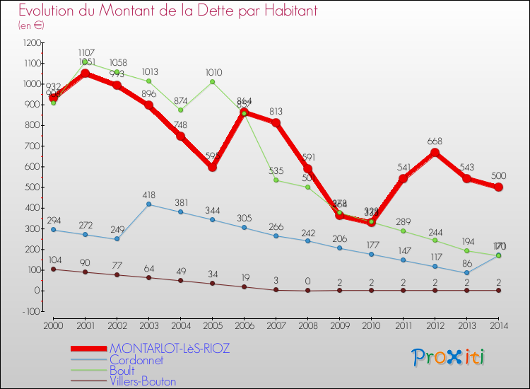 Evolution de la dette par habitant pour la commune de MONTARLOT-LèS-RIOZ et les communes proches de 2000 à 2014 Comparaison de la dette par habitant pour MONTARLOT-LèS-RIOZ et les communes voisines de 2000 à 2014