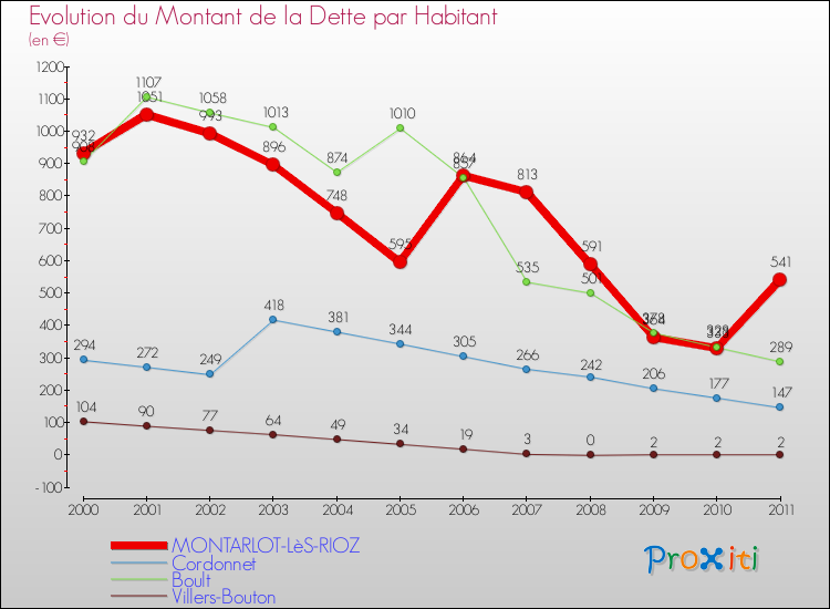 Evolution de la dette par habitant pour la commune de MONTARLOT-LèS-RIOZ et les communes proches Comparaison de la dette par habitant pour MONTARLOT-LèS-RIOZ et les communes voisines