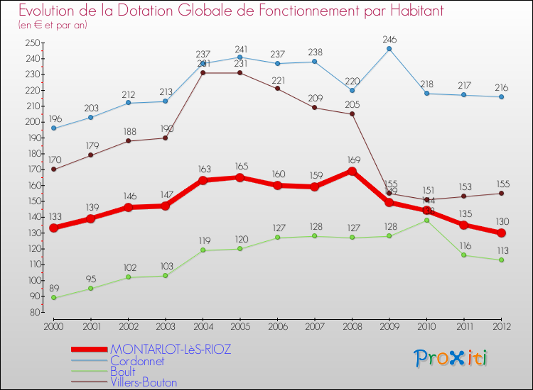 Evolution et montant de la dotation globale de fonctionnement par Habitant pour MONTARLOT-LèS-RIOZ et les communes proches Comparaison des dotations globales de fonctionnement par habitant pour MONTARLOT-LèS-RIOZ et les communes voisines
