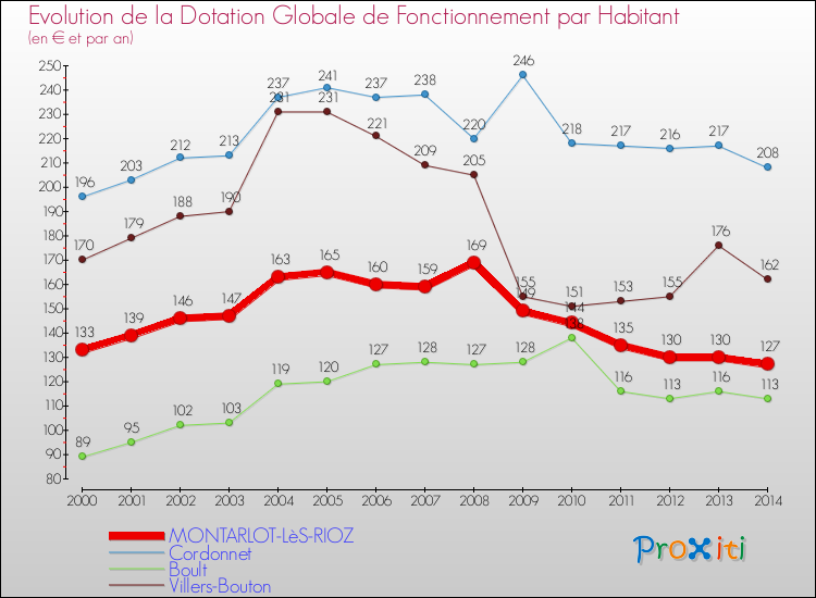 Evolution et montant de la dotation globale de fonctionnement par Habitant pour MONTARLOT-LèS-RIOZ et les communes proches de 2000 à 2014. Comparaison des dotations globales de fonctionnement par habitant pour MONTARLOT-LèS-RIOZ et les communes voisines de 2000 à 2014.