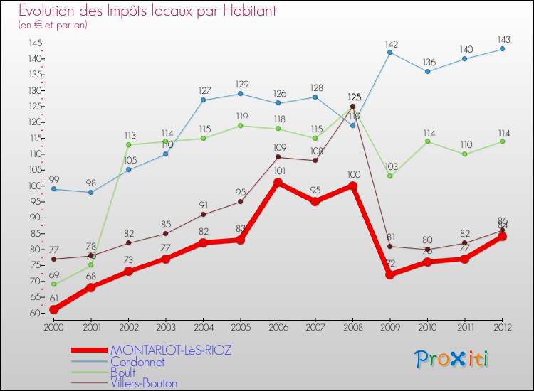 Evolution et montant des impôts locaux par Habitant pour MONTARLOT-LèS-RIOZ et les communes proches Comparaison des impôts locaux par habitant pour MONTARLOT-LèS-RIOZ et les communes voisines