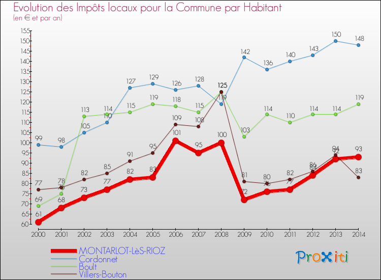 Evolution et montant des impôts locaux par Habitant pour MONTARLOT-LèS-RIOZ et les communes proches de 2000 à 2014 Comparaison des impôts locaux par habitant pour MONTARLOT-LèS-RIOZ et les communes voisines de 2000 à 2014