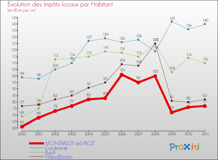 Evolution et montant des impôts locaux par Habitant pour MONTARLOT-LèS-RIOZ et les communes proches Comparaison des impôts locaux par habitant pour MONTARLOT-LèS-RIOZ et les communes voisines