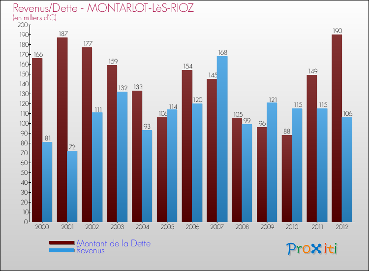 Evolution comparée de la dette et des revenus pour la commune de MONTARLOT-LèS-RIOZ de 2000 à 2012 Comparaison de la dette et des revenus pour MONTARLOT-LèS-RIOZ de 2000 à 2012