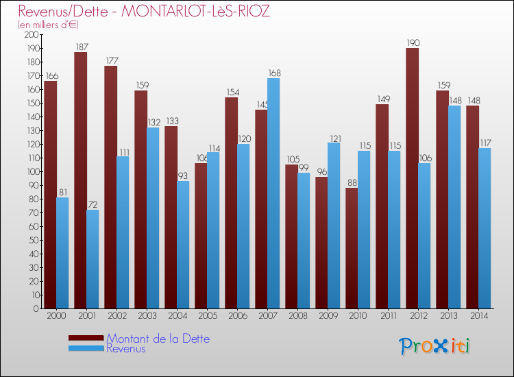 Evolution comparée de la dette et des revenus pour la commune de MONTARLOT-LèS-RIOZ de 2000 à 2014 Comparaison de la dette et des revenus pour MONTARLOT-LèS-RIOZ de 2000 à 2014