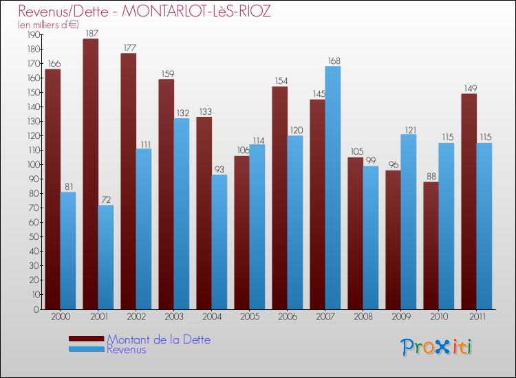 Evolution comparée de la dette et des revenus pour la commune de MONTARLOT-LèS-RIOZ de 2000 à 2011 Comparaison de la dette et des revenus pour MONTARLOT-LèS-RIOZ de 2000 à 2011