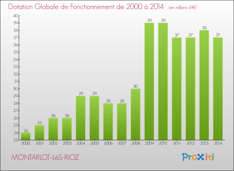 Evolution du montant de la Dotation Globale de Fonctionnement pour la commune de MONTARLOT-LèS-RIOZ de 2000 à 2014 Evolution du montant de la Dotation Globale de Fonctionnement pour MONTARLOT-LèS-RIOZ de 2000 à 2014