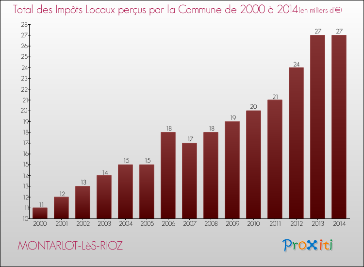 Evolution des Impôts Locaux pour la commune de MONTARLOT-LèS-RIOZ de 2000 à 2014 Evolution des Impôts Locaux pour MONTARLOT-LèS-RIOZ de 2000 à 2014