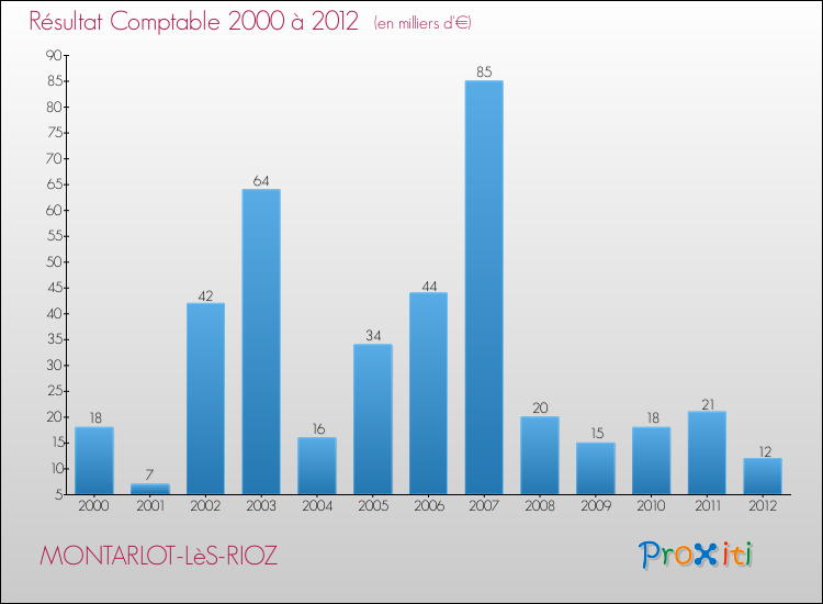 Evolution du résultat comptable pour la commune de MONTARLOT-LèS-RIOZ de 2000 à 2012 Evolution du résultat comptable pour MONTARLOT-LèS-RIOZ de 2000 à 2012