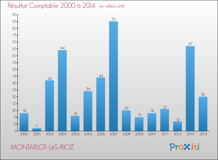 Evolution du résultat comptable pour la commune de MONTARLOT-LèS-RIOZ de 2000 à 2014 Evolution du résultat comptable pour MONTARLOT-LèS-RIOZ de 2000 à 2014