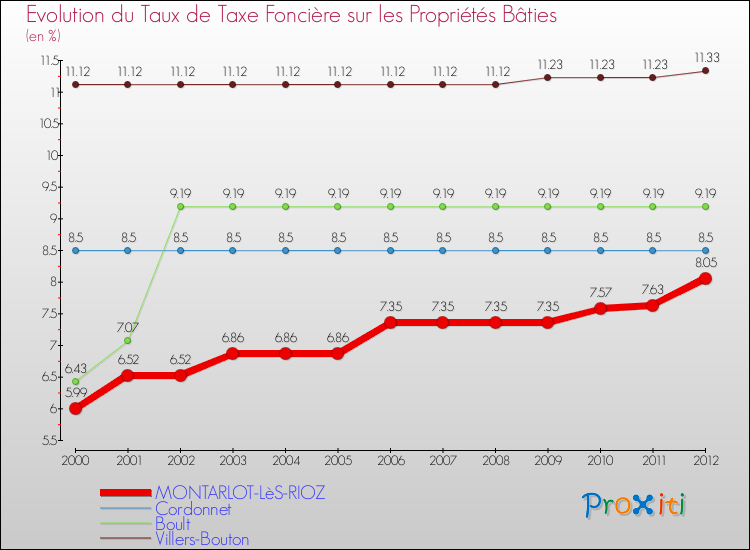 Evolution du taux de la taxe foncière sur le bati pour MONTARLOT-LèS-RIOZ et les communes proches de 2000 à 2012 Comparaison des taux de taxe foncière sur le bati pour MONTARLOT-LèS-RIOZ et les communes voisines de 2000 à 2012
