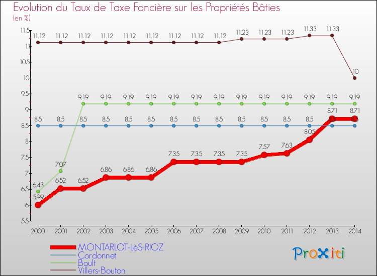 Evolution du taux de la taxe foncière sur le bati pour MONTARLOT-LèS-RIOZ et les communes proches de 2000 à 2014 Comparaison des taux de taxe foncière sur le bati pour MONTARLOT-LèS-RIOZ et les communes voisines de 2000 à 2014