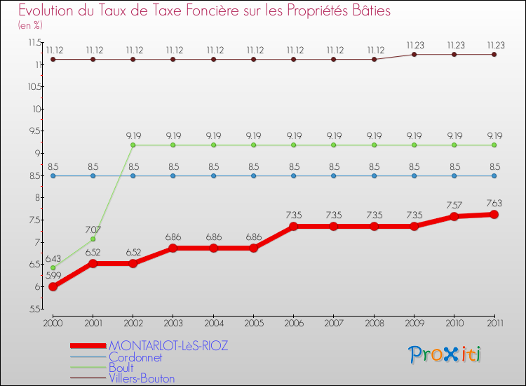 Evolution du taux de la taxe foncière sur le bati pour MONTARLOT-LèS-RIOZ et les communes proches Comparaison des taux de taxe foncière sur le bati pour MONTARLOT-LèS-RIOZ et les communes voisines