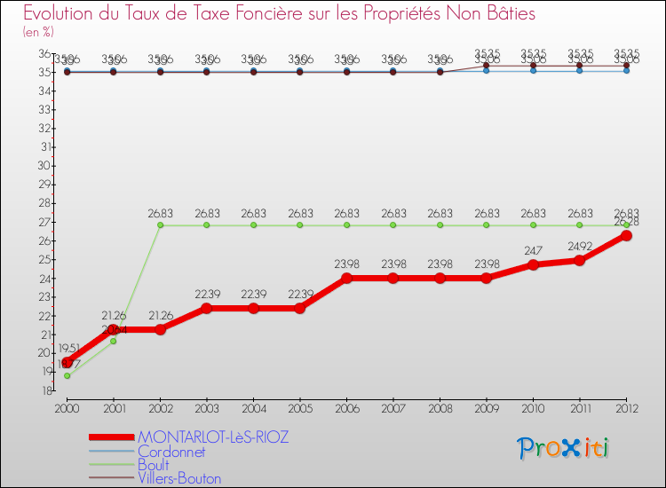 Evolution du taux de la taxe foncière sur les immeubles et terrains non batis pour MONTARLOT-LèS-RIOZ et les communes proches de 2000 à 2012 Comparaison des taux de la taxe foncière sur les immeubles et terrains non batis pour MONTARLOT-LèS-RIOZ et les communes voisines de 2000 à 2012