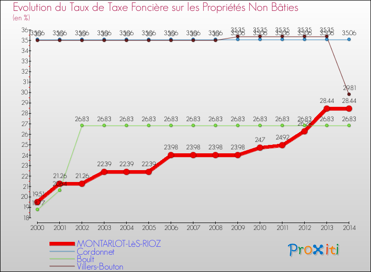 Evolution du taux de la taxe foncière sur les immeubles et terrains non batis pour MONTARLOT-LèS-RIOZ et les communes proches de 2000 à 2014 Comparaison des taux de la taxe foncière sur les immeubles et terrains non batis pour MONTARLOT-LèS-RIOZ et les communes voisines de 2000 à 2014