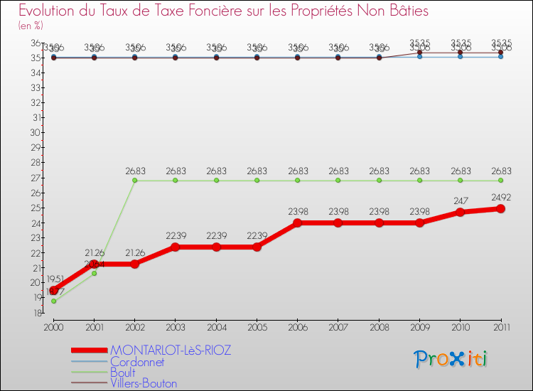 Evolution du taux de la taxe foncière sur les immeubles et terrains non batis pour MONTARLOT-LèS-RIOZ et les communes proches Comparaison des taux de la taxe foncière sur les immeubles et terrains non batis pour MONTARLOT-LèS-RIOZ et les communes voisines
