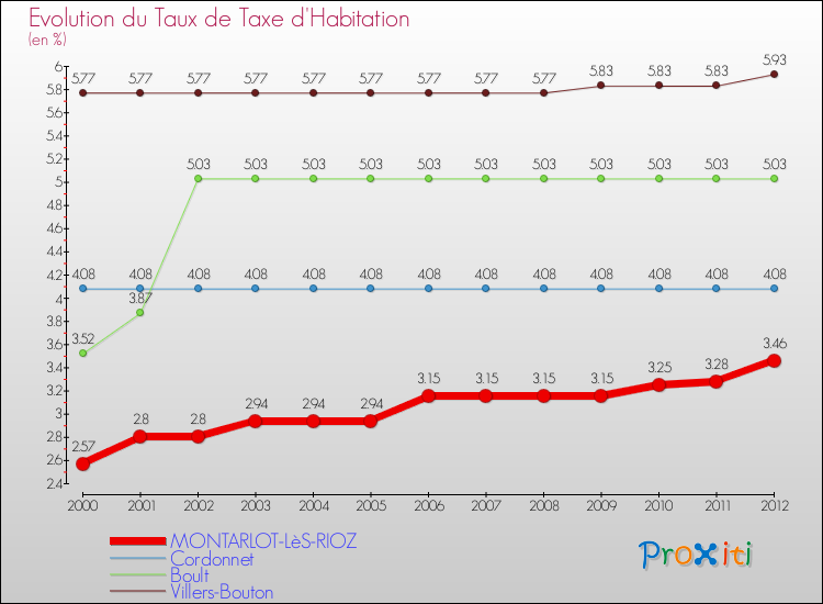 Evolution du taux de la taxe d'habitation pour MONTARLOT-LèS-RIOZ et les communes proches Comparaison des taux de la taxe d'habitation pour MONTARLOT-LèS-RIOZ et les communes voisines