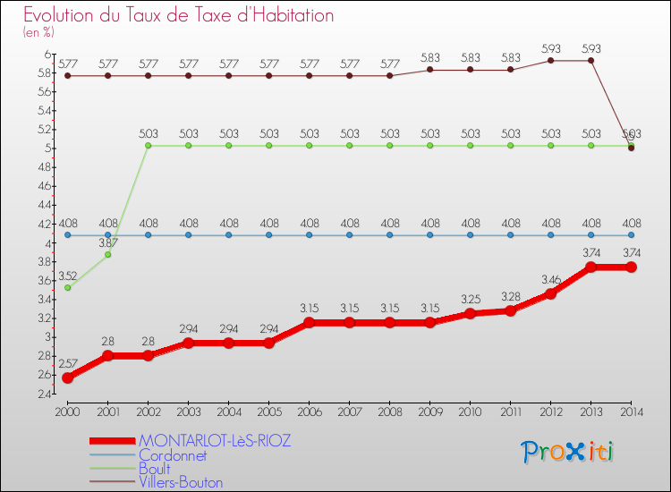 Evolution du taux de la taxe d'habitation pour MONTARLOT-LèS-RIOZ et les communes proches de 2000 à 2014 Comparaison des taux de la taxe d'habitation pour MONTARLOT-LèS-RIOZ et les communes voisines de 2000 à 2014