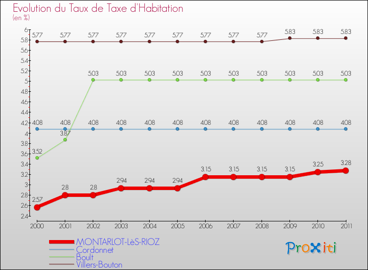 Evolution du taux de la taxe d'habitation pour MONTARLOT-LèS-RIOZ et les communes proches Comparaison des taux de la taxe d'habitation pour MONTARLOT-LèS-RIOZ et les communes voisines