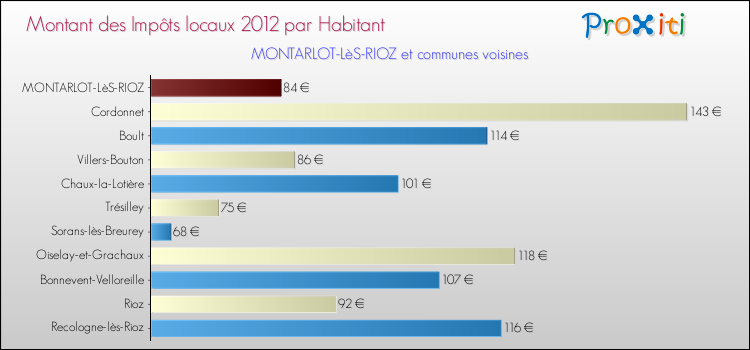Montant des impôts locaux par Habitant pour MONTARLOT-LèS-RIOZ et les communes proches Comparaison des impôts locaux par habitant pour MONTARLOT-LèS-RIOZ et les communes voisines