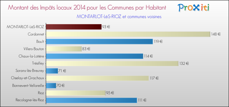 Montant des impôts locaux par Habitant pour MONTARLOT-LèS-RIOZ et les communes proches en 2014 Comparaison des impôts locaux par habitant pour MONTARLOT-LèS-RIOZ et les communes voisines en 2014